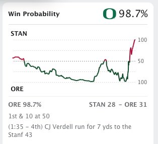 BradPowers7's tweet photo. The win probabilities late in the third quarter and then also with a 1:30 left in the game for @FezzikSports Oregon bet against me and @sportsxradio @kenthomson87 who were on Stanford. @RJinVegas https://t.co/4xqdQQEJmM