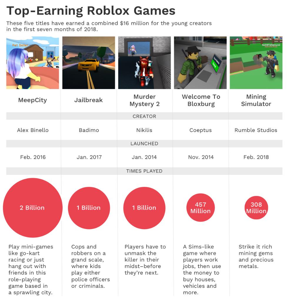 Forbes On Twitter Top Earning Roblox Games Earned A Combined 16