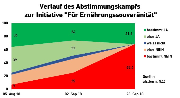 Wir danken allen Beteiligten für ihr Engagement! Eine derartiges Resultat wäre ohne breite Unterstützung unzähliger Persönlichkeiten und Organisationen undenkbar. Unsere Kampagne hat die Schwächen der Initiativen aufgedeckt und ihre Wirkung nicht verfehlt. Merci! #abst18 #CHvote