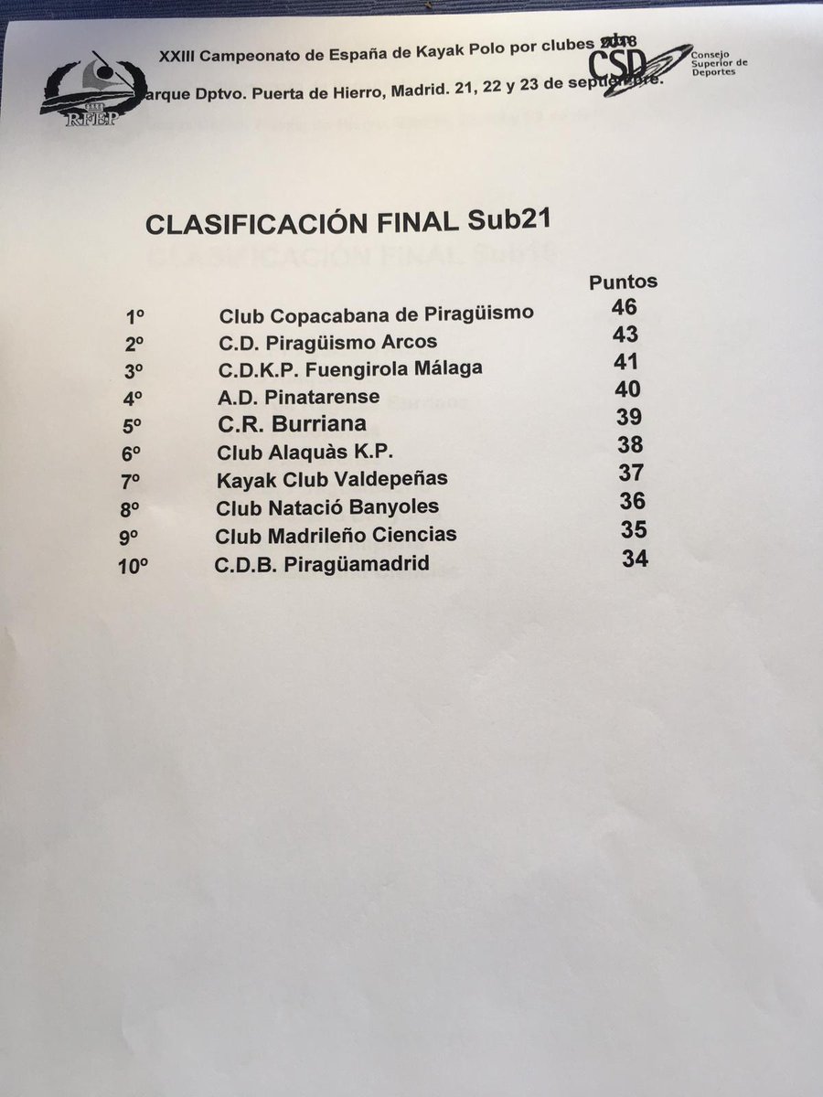 Oxio_piraguismo's tweet photo. Terminó el campeonato! Aquí, los resultados:
Enhorabuena a los campeones @KPinatar , @VRetiro @ckp_copacabana y @KPArcos https://t.co/BW8YVHG2t4