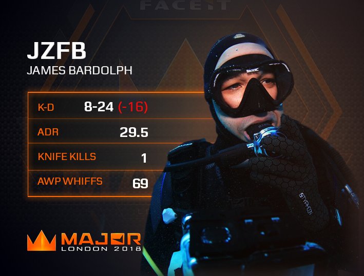 FACEIT's tweet photo. A dominant Showmatch performance from @jamesbardolph 💪

#FACEITMajor https://t.co/4RHmQunums