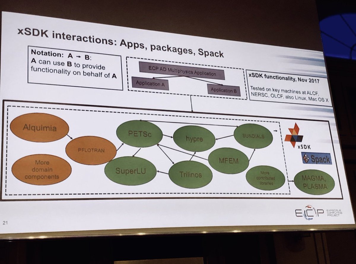 GeniusCountry's tweet photo. Extreme-Scale Scientific Software Development Kit (#xSDK) where app dev is a composition of reusable quality software components. #PETSc #SuperLU #hypre #Trilinos #MFEM #SUNDIALS #MAGMA #PLASMA #Exascale
#MyID
@spackpm
@Linux
@argonne
@NERSC
@OLCFGOV
@tgamblin
@TzanioKolev https://t.co/UdGT6qoJlr