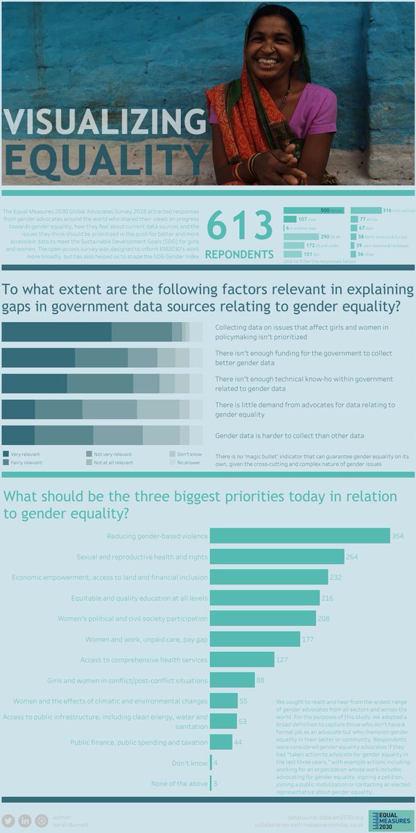 sezbee's tweet image. #makeovermonday 2018 week 39 #tableau @VizWizBI @TriMyData @tableaupublic @datadotworld #VisualizeEquality @Equal2030 

Getting ahead of myself this week! Tried to do a bit more storytelling. Any feedback appreciated

public.tableau.com/profile/sarah.…