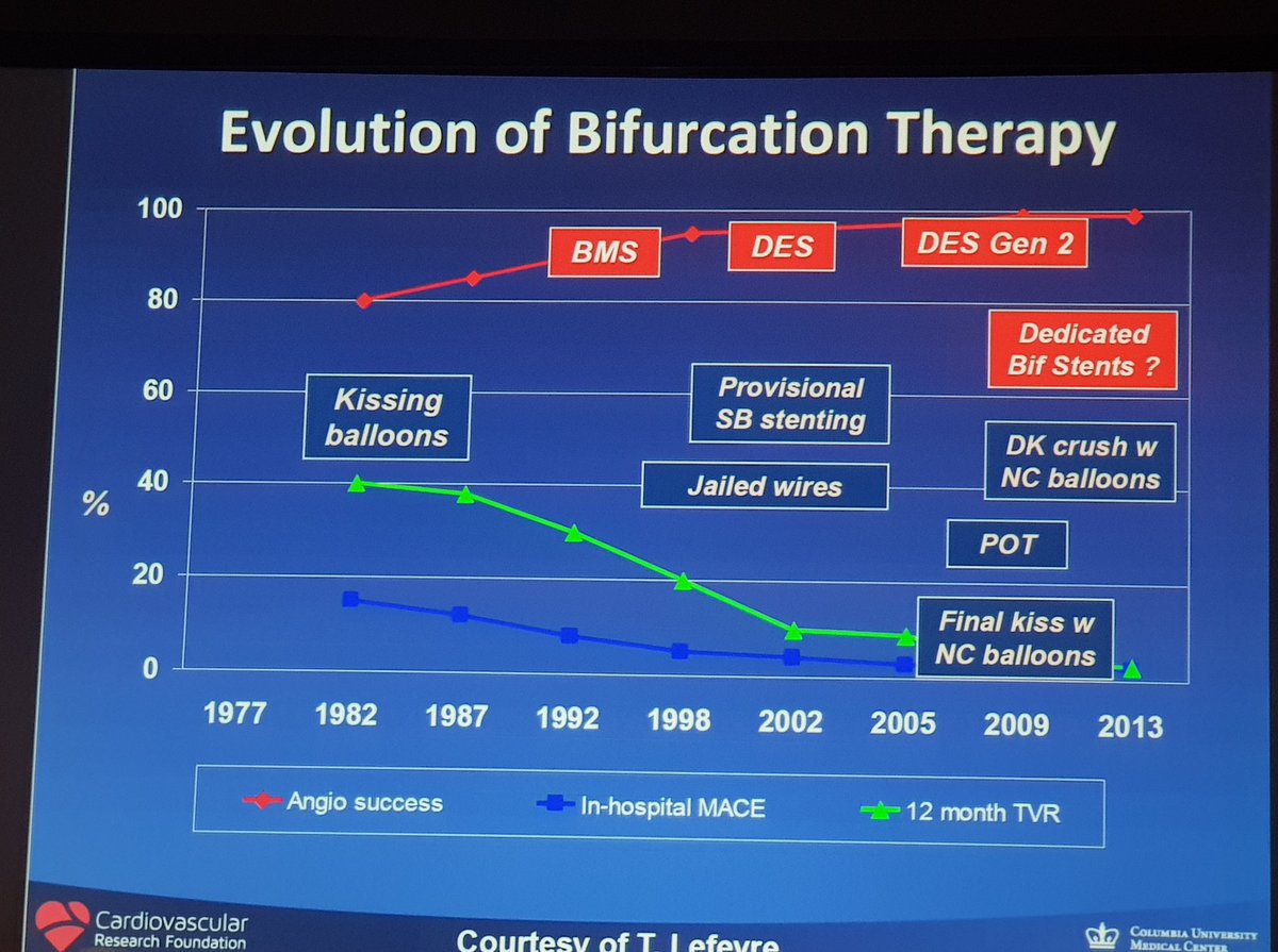 inghaanMD's tweet image. Bifurcation techniques #TCT2018 #TCTconference #Cardiotwitter