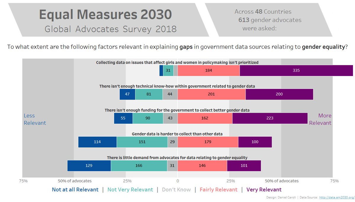 Danifornication's tweet image. Data Gaps &amp;amp; Gender Equality 

Viz: public.tableau.com/views/DataGaps…

#makeovermonday #VisualizeEquality