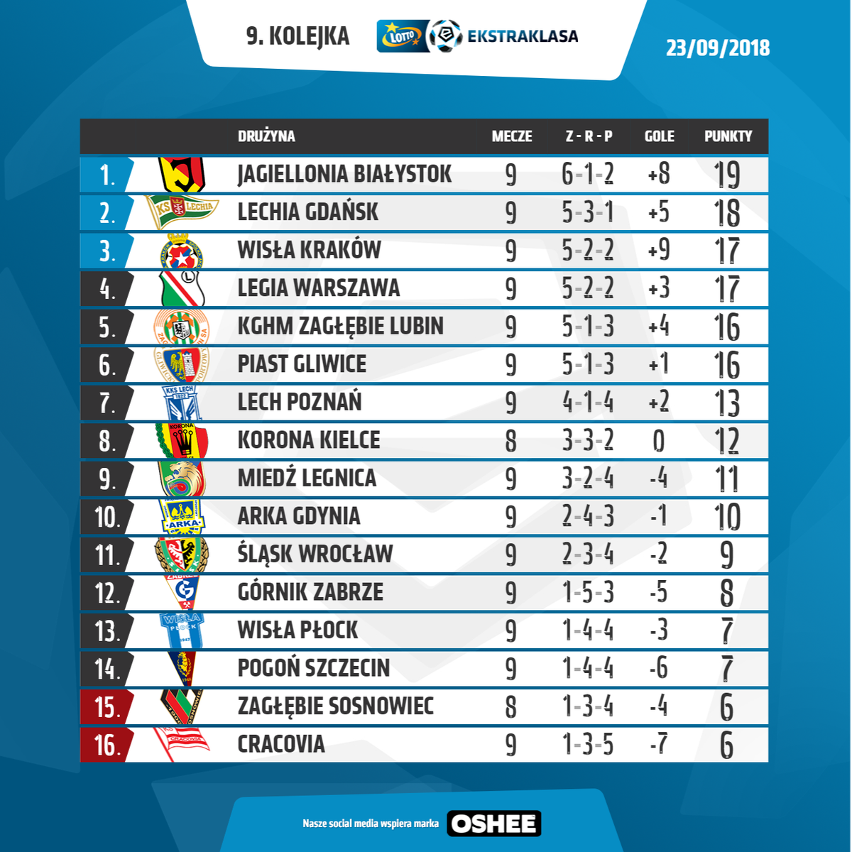 _Ekstraklasa_'s tweet photo. 🆕 @Jagiellonia1920 przejmuje fotel lidera! 👏👏👏 https://t.co/OfZJyoMwM6