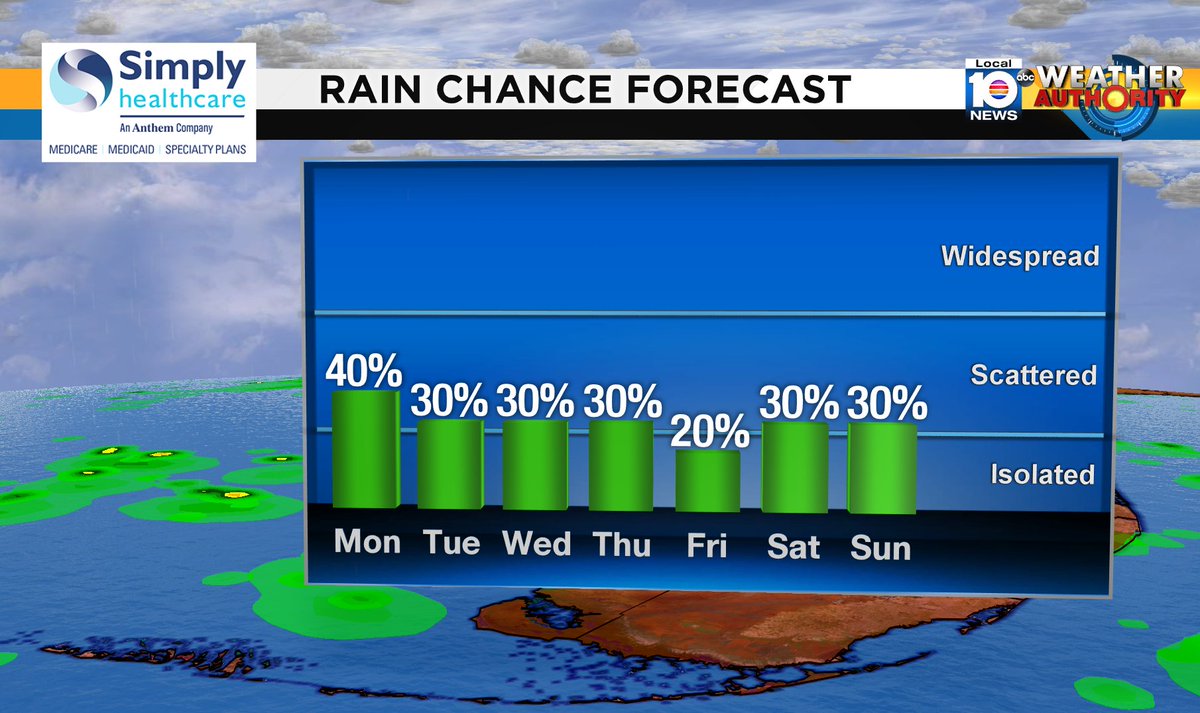 Check out the rain chance over the next several days. #SOFLO #WEATHER Presented by Simply Healthcare https://t.co/dEhPFW9DTU