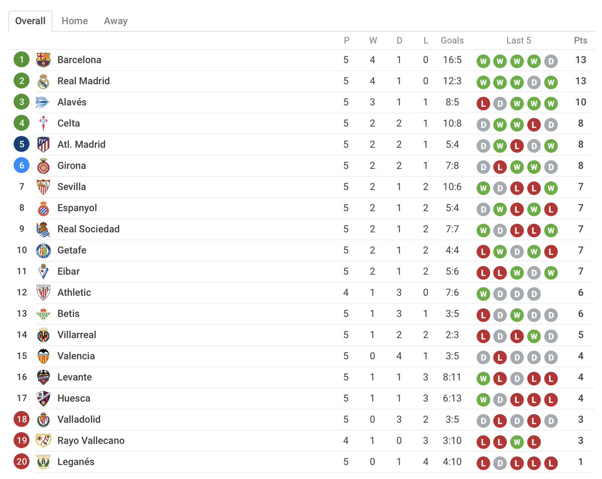 Barcacentre On Twitter Table Barca Are Level On Points But