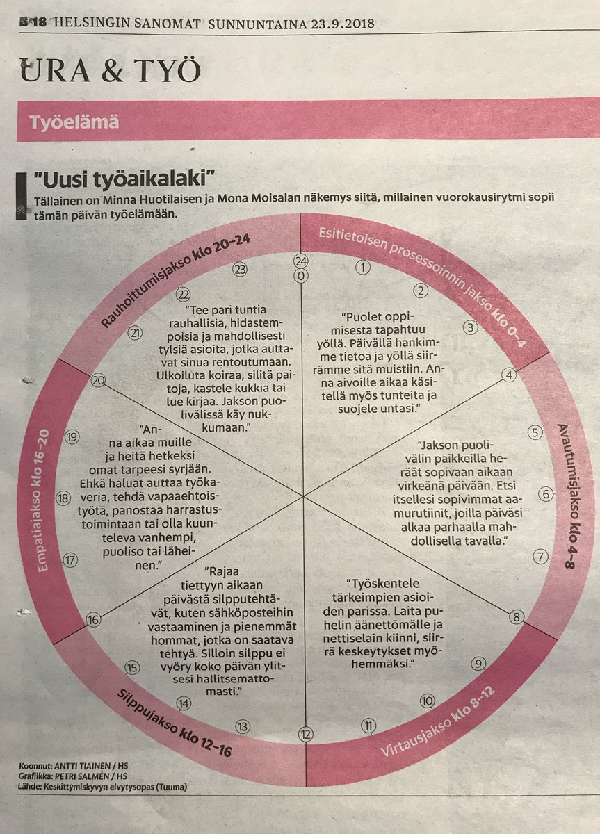 tiabehm's tweet photo. ”Nyt loppuu keskeyttely!” Aivotutkijat Huotilainen ja Moisala jakoivat vuorokauden kuuteen osaan, jotta vireydestä ja levosta saataisiin optimaalinen hyöty. Tänne kirjoittelu illalla ei nyt ole kukkien kastelua, mutta vaihdan ihan kohta äänikirjaan. #työelämä #hyvinvointi #HSFI https://t.co/8tE2ARJ8YV