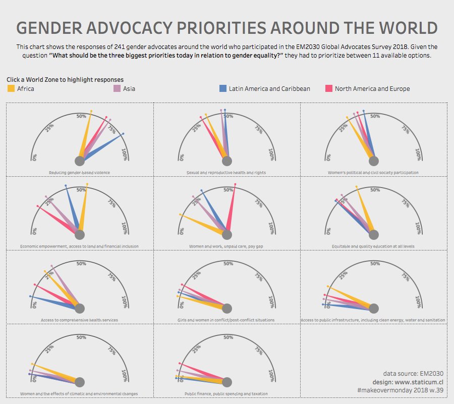 staticum's tweet image. #VisualizeEquality &amp;amp; #makeovermonday 2018 w.39: &quot;GENDER ADVOCACY PRIORITIES AROUND THE WORLD&quot; @TriMyData @VizWizBI @Equal2030 @tableaupublic @tableau  @datadotworld 
#dataviz #genderequity  #todes 
link: public.tableau.com/views/GENDERAD…