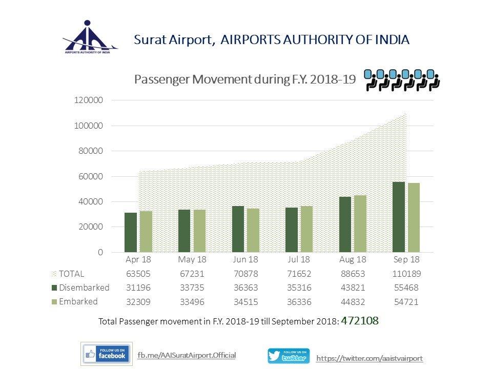 aaistvairport's tweet photo. Air Traffic Movement and Passenger Movement during 2018-19 at Surat Airport till September 2018.
Surat is reaching new height every month with now more than 1 lakh passenger movement in a month. https://t.co/EQlcxxfeXE