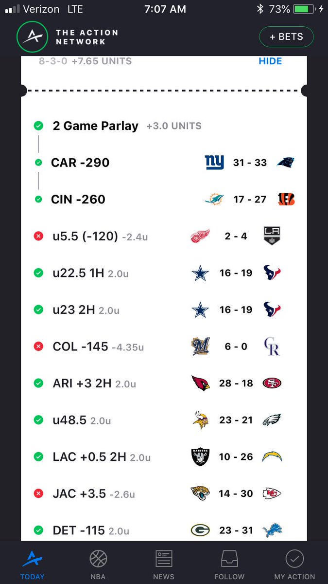 8-3 +7.65U day all posted for free yesterday led by a 8-1 day in the NFL. Rockies play was bad, still feel like under in Kings last night was a good play. New day new investing lets get after it. 💰 💰 💰 We have Redskins +6.5 2U going tonight.