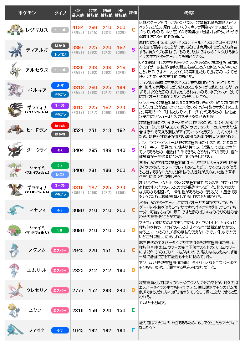 カネール 在 Twitter 上 第四世代の伝説 幻のポケモンの強さを考察してみた 評価等は全て独断と偏見です 数字が赤色になっているポケモンはミュウツーやホウオウと同様の種族値補正を適用しています 元々の種族値はカッコ内のグレーの数字 個人的に特に期待