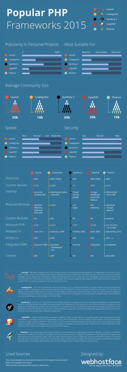 Systango's tweet image. Comparison between popular #PHPFrameworks...!! 
#Laravel #Codeignitor #Symfony #CakePHP #Phalcom