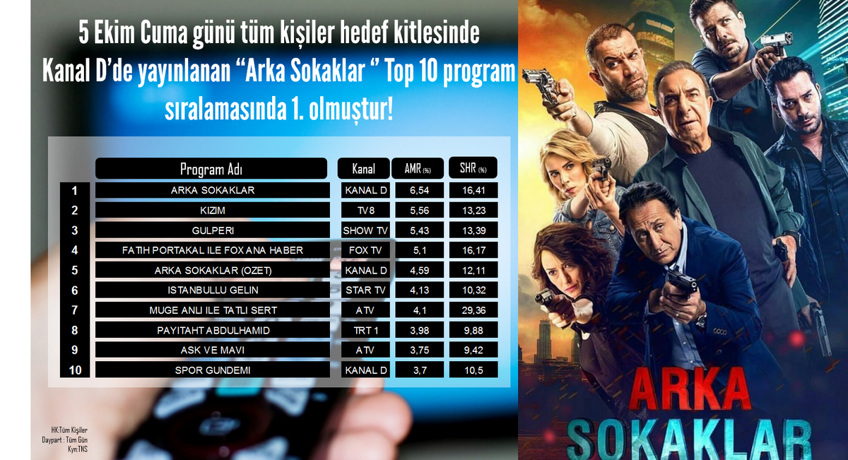 PplInitiative's tweet photo. Hafta sonu #reyting sıralamasında 5 Ekim Cuma #arkasokaklar dizisi, 6 Ekim Cumartesi #ErkenciKuș dizisi ve 7 Ekim Pazar #Savaşçı dizisi top 10 program sıralamasında 1.sırada! #Rating #peoplereport https://t.co/HRx2J4cNj5
