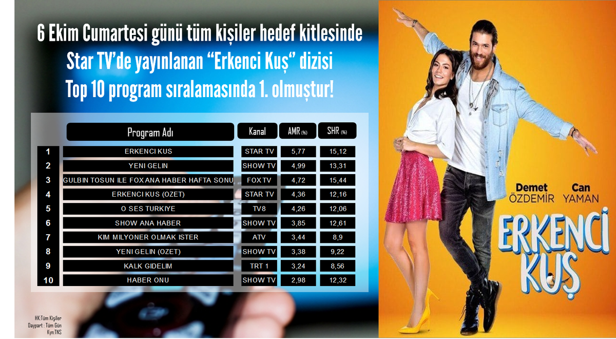 PplInitiative's tweet photo. Hafta sonu #reyting sıralamasında 5 Ekim Cuma #arkasokaklar dizisi, 6 Ekim Cumartesi #ErkenciKuș dizisi ve 7 Ekim Pazar #Savaşçı dizisi top 10 program sıralamasında 1.sırada! #Rating #peoplereport https://t.co/HRx2J4cNj5