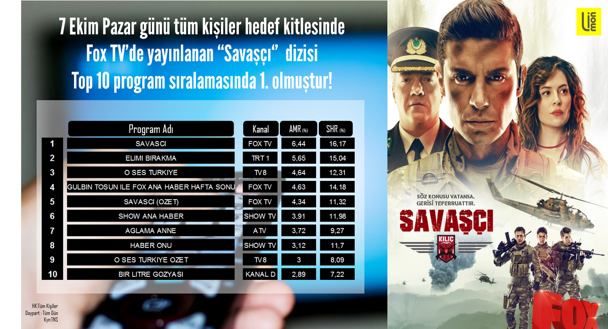 Hafta sonu #reyting sıralamasında 5 Ekim Cuma #arkasokaklar dizisi, 6 Ekim Cumartesi #ErkenciKuș dizisi ve 7 Ekim Pazar #Savaşçı dizisi top 10 program sıralamasında 1.sırada! #Rating #peoplereport