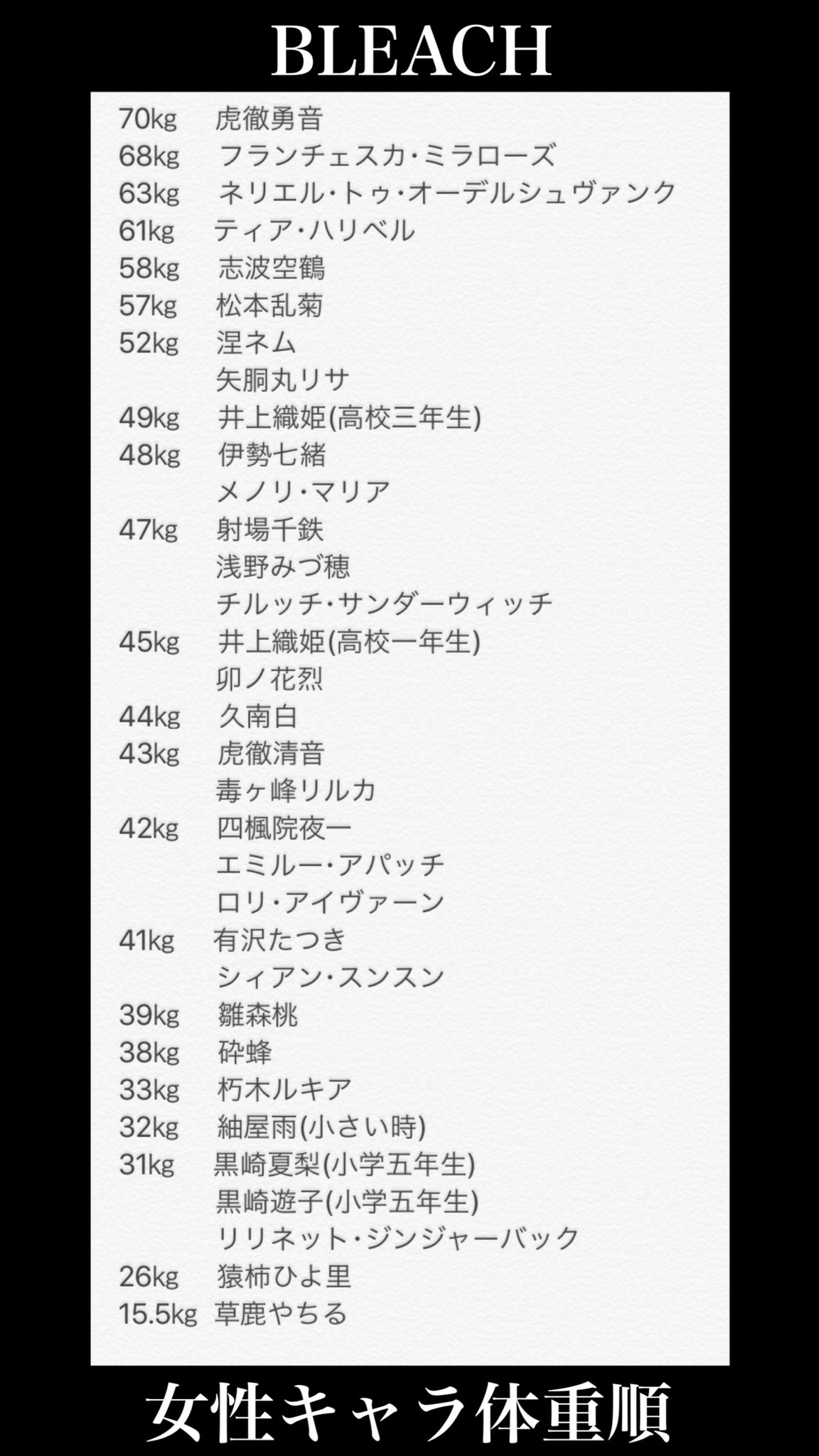Ao Pa Twitter Bleach 女性キャラ体重順 Bleachの男性キャラは体重も身長も以上なキャラが多い中で女性キャラを見ると一般的で落ち着く