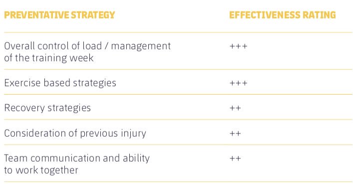📰 Muscle injury guide (2018). Estrategias de prevención de lesiones en equipos profesionales.
🔎📊 Control carga ▶️ Ejercicios ▶️ Recuperación ▶️ Lesiones previas ▶️ Comunicación