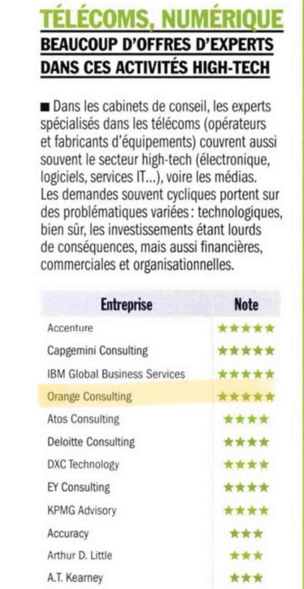 Orange_Csltg's tweet photo. Fiers d'obtenir ⭐️⭐️⭐️⭐️⭐️au classement du @MagazineCapital des cabinets de conseil en #télécoms et #numerique 🥳#TransfoNum @orangebusiness https://t.co/9JDWxaSLQL