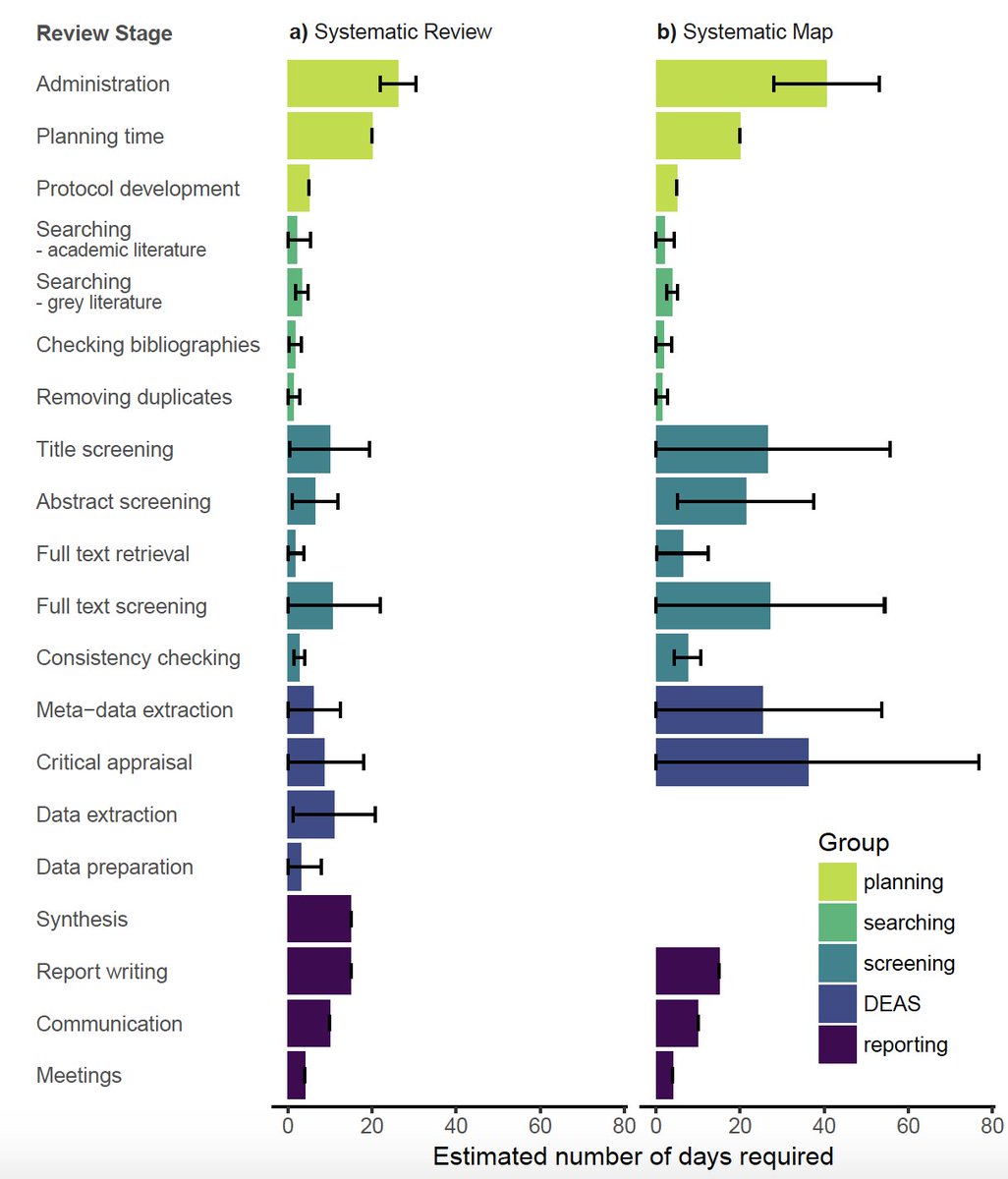 Neal Haddaway How Long Does It Take To Conduct A Good Systematic Review Find Out Here Spoiler It Depends But C 164 Days Of Person Power T Co Wgm3beygey Systematicreview Predicter T Co X0msumi56q