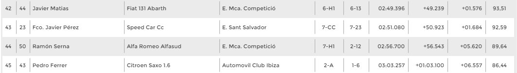 DemoncarOficial's tweet photo. ¡Espectacular fin de semana en #Mallorca! 🔝 ¡Muy contentos con la organización de la 39 Pujada PuigMajor y con los resultados de nuestros pilotos! 🏁¡Felicidades cracks! 👍 
@MallorcaRallye @FCAutomobilisme | #fca #DemonCar #Muntanya #PujadaPuigMajor #PuigMajor https://t.co/3TsiSZEggg