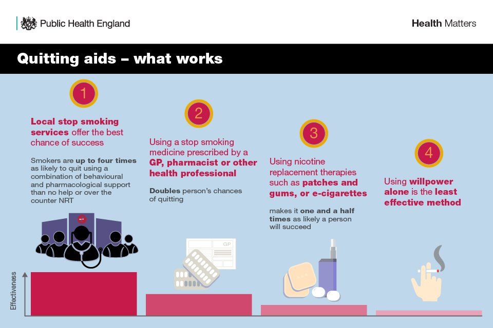 UKHSA's tweet photo. Our new #PHEHealthMatters edition focuses on the various smoking quitting routes that are available and presents them in order of effectiveness. Read it here: https://t.co/52fEbdYSms #Stoptober https://t.co/94guC3FGVP