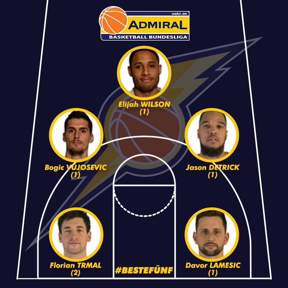 ABL_Basketball's tweet photo. Und das sind die #ABL #BESTEFÜNF der 2. Runde!
E. #Wilson // 35 Pkte // 5 Rebs // 2 Asts
B. #Vujosevic // 27 Pkte // 8 Rebs // 9 Asts
F. #Trmal // 21 Pkte // 12 Rebs // 1 Ast
D. #Lamesic // 21 Pkte // 7 Rebs // 5 Pkte
J. #Detrick // 34 Pkte // 4 Rebs / 2 Asts https://t.co/oOJnkZdWO1