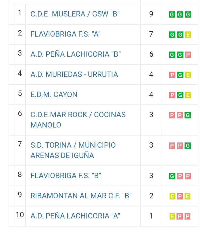 Aqui esta la clasificacion tras la jornada 3 de la liga @fcf_es #cantabria el flavi A en la lucha por la cabeza y el flavi b por la zona de abajo #CastroUrdiales #FelizLunes #FutsalFemenino <a href="/CantabriaFutsal/">Futsal Femenino Cantabria</a> <a href="/dmontanes/">eldiariomontanes.es</a> <a href="/RMCantabria/">Radio MARCA Cantabria</a> @RadioFutbolFCF
