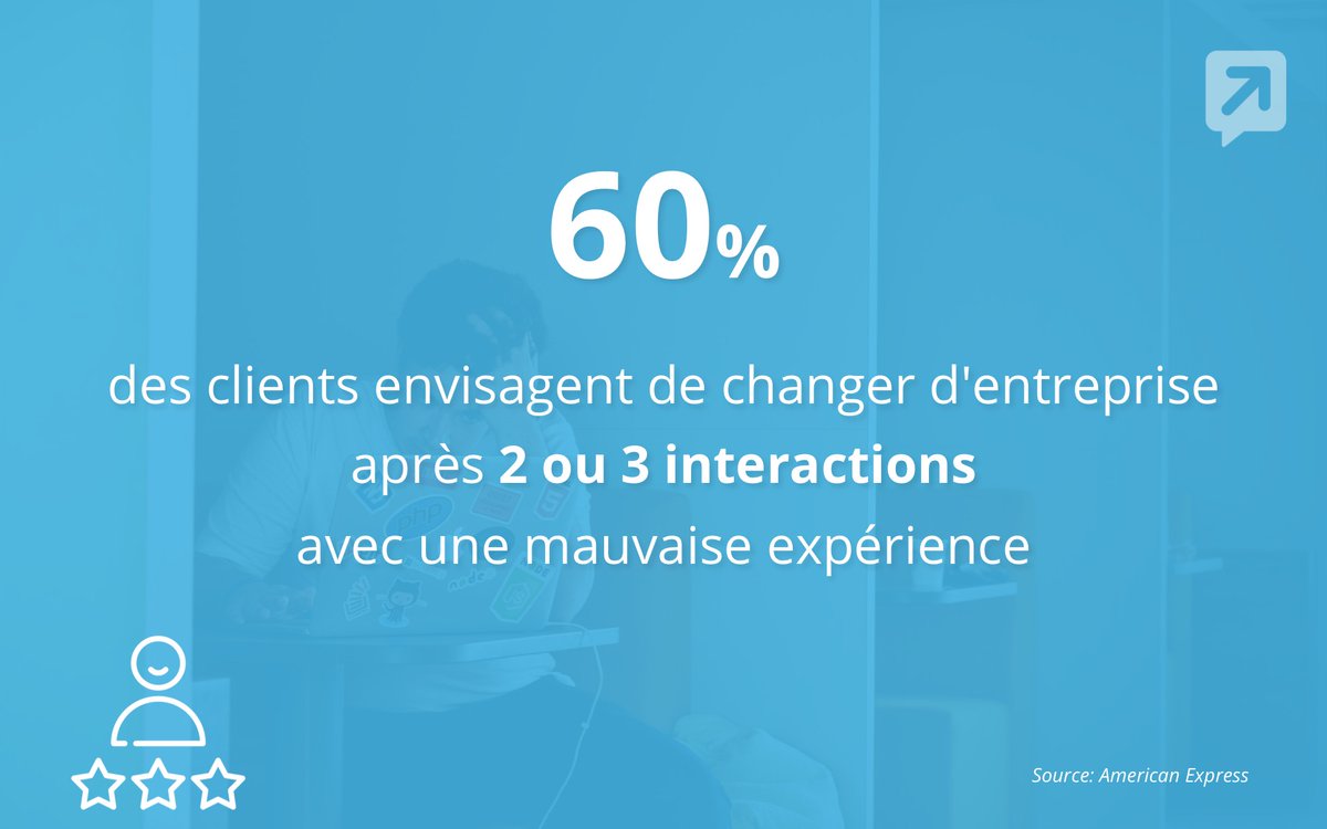 RingCentralFR's tweet photo. Selon @AmericanExpress, 60% des clients envisagent de changer d'entreprise après 2 ou 3 interactions insatisfaisantes. 
Découvrez 10 autres #statistiques essentielles sur la #RelationClient : https://t.co/90syWte85F
#LivreBlanc #Stats #SatCli https://t.co/iGPsa8DG7Z