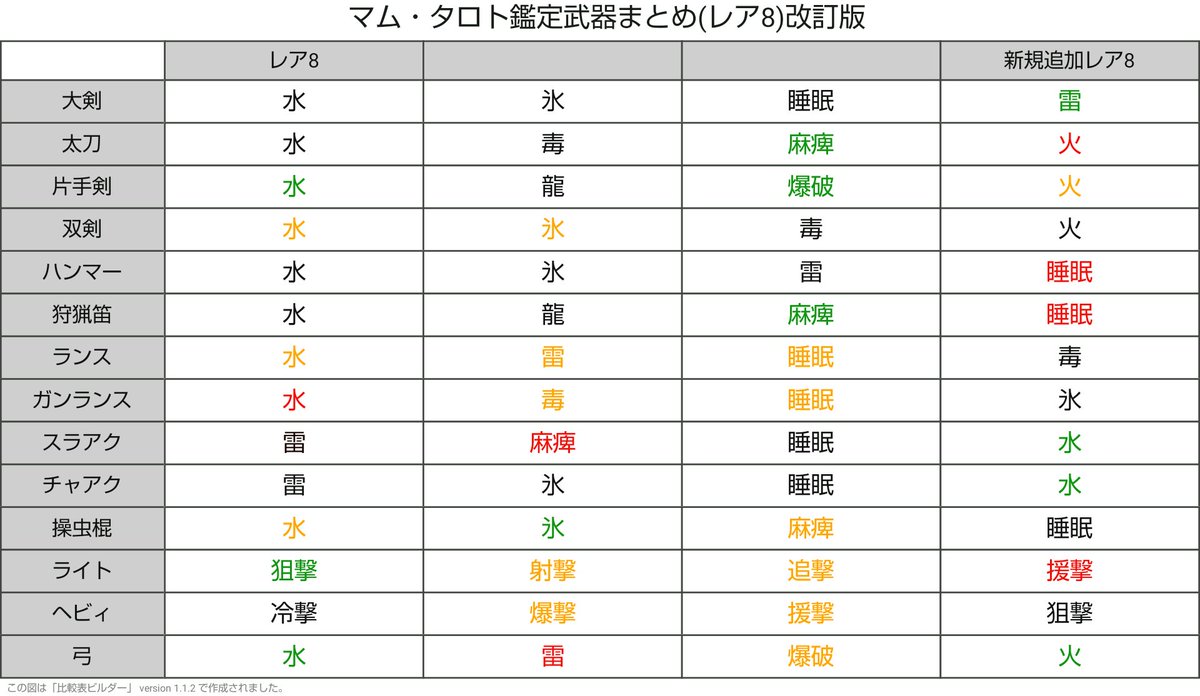 雪華 熾鴉さん W ランサー Twitter પર マムタロト全鑑定武器一覧表 訂正版 です 色んなまとめサイトも参考にして 生産超の当たり武器 持っておいて損は無い武器等はすべて赤文字で表記しました 当たりは全部持っておきたい方や鑑定武器コンプしたい方