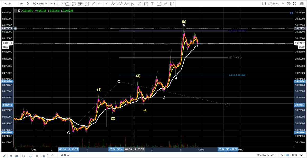 Crypto_Jenkins's tweet image. Textbook stuff here on TRXUSD as it made an extended 5th wave, sucks you can&apos;t short this on margin!
#ElliotWaveTheory #GoldenRatio
