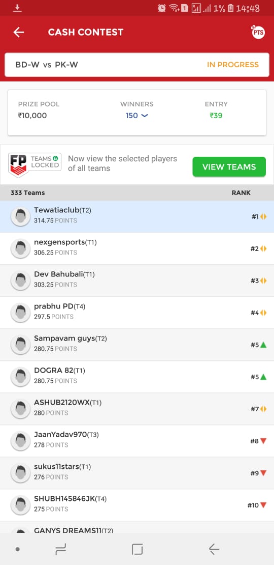 AWARDLOSINGTEAM's tweet photo. 4 player miss but win mini GL๐
Finally mini #grandleage #Win ๐
@Dream11 @Dream11_FCG @dream11cricinfa @Dream11WinGrand @CricInformer @DTDream11 https://t.co/0nnoberQAC