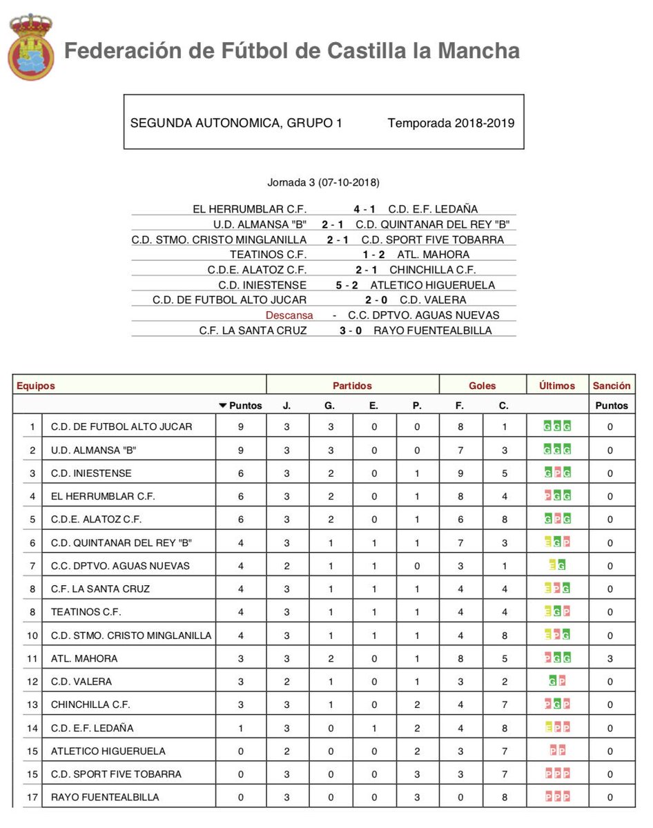 🏆 3ª Jornada, 2ª Autonómica - Grupo I.
📰 Resultados y Clasificación.

⚽️ Ascenso 1ª Autonómica
1️⃣ <a href="/CDAltoJucar/">C.D Alto Júcar</a>
2️⃣ <a href="/UDAlmansa/">U.D. ALMANSA</a> “B”

3️⃣ <a href="/CD_Iniestense/">CDIniestense</a>
4️⃣ <a href="/ElHerrumblarCF/">El Herrumblar C.F</a>
5️⃣ <a href="/CDEALATOZCF/">C.D.E. ALATOZ C.F.</a>
6️⃣ <a href="/cdquintanardrey/">CD Quintanar del Rey</a> “B”
7️⃣ @ccdaguasnuevas
8️⃣ <a href="/CFLaSantaCruz/">CF La Santa Cruz</a>
1️⃣ <a href="/AtleticoMahora/">Atlético Mahora</a>
9️⃣ <a href="/TeatinosCF/">Teatinos C.F.</a>