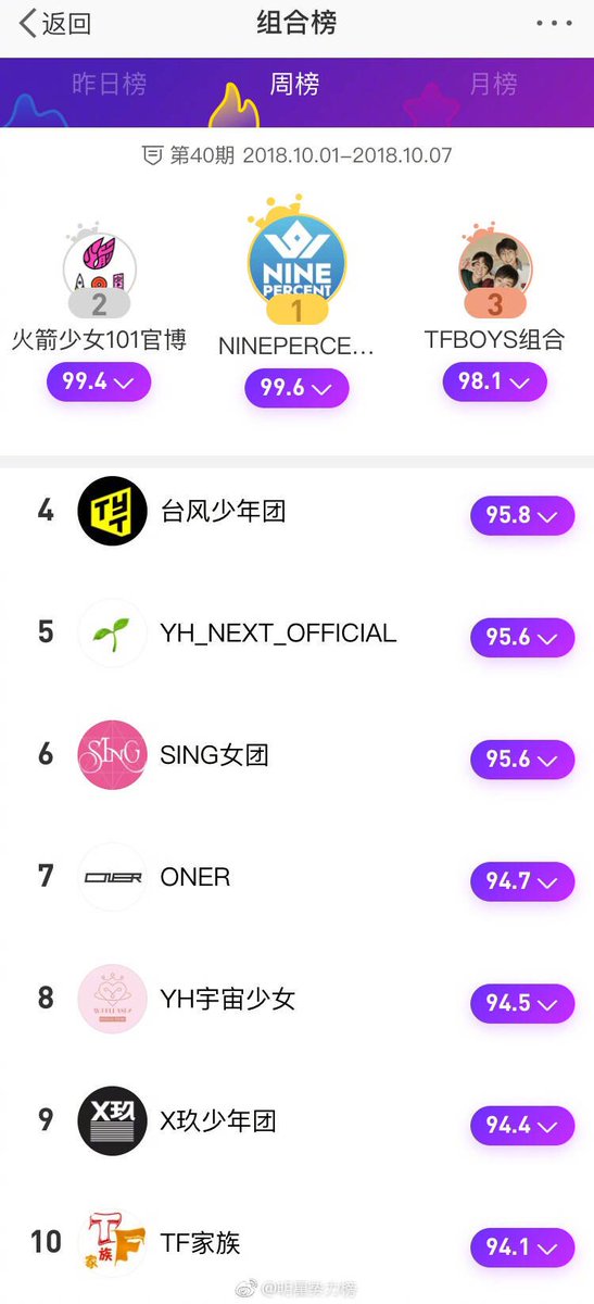 nongnongnims's tweet photo. 40th Weibo Weekly Star Power Ranking 2018 [10.01-10.07] 

💮Top Ten for Group List💮
Rank 1 #NinePercent
Rank 2 #RocketGirls101
Rank 3 #TFBoys
Rank 4 #TYT
Rank 5 #NEX7
Rank 6 #SING
Rank 7 #Oner
Rank 8 #WJSN
Rank 9 #X_NINE
Rank 10 #TF_Family https://t.co/EdaM7hBMPa