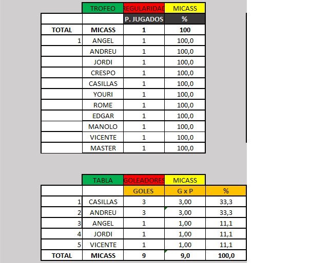 MICASS_CF's tweet photo. Ya están aquí, las primeras #EstadísticasMicass de la Temporada 18/19!
Esta temporada vamos a por todas y ya avisamos: 
¡QUEREMOS LA LIGA! https://t.co/Ad6pxg8pru