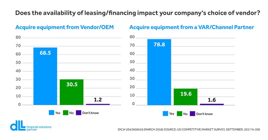 DLLgroup's tweet photo. @IDC survey reports that the availability of #payment options is a key requirement for #IT purchase decisions. Read now: https://t.co/8vFmbHFmIt https://t.co/yeXZH3yyBY
