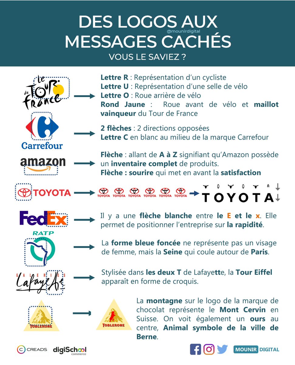 mounirdigital's tweet photo. Nouvelle semaine , nouvelle #infographie ! 📊
Vous voyez sûrement ces #logos tous les jours. Savez-vous que leurs formes ne sont pas dues aux hasard ? 😋
#marketing #storytelling #digital #digitalove #DigitalMarketing #webmarketing #marketingdigital #logo #FlashTweet https://t.co/MBKQXSjsmp