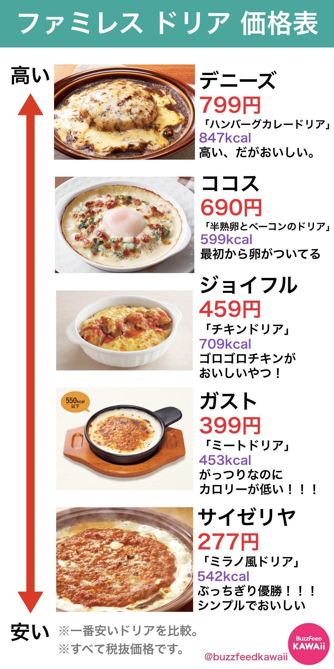 Buzzfeed Kawaii No Twitter ファミレスのドリアの価格をまとめました 価格が一番安いのはサイゼリアですが カロリーが一番低いのはガストという結果に T Co 6aanwy1mno T Co 2xwrxiqdzc Twitter