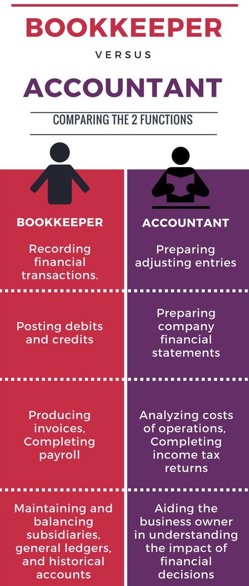 nav_tax's tweet photo. Do you understand the difference between accountancy and bookkeeping and the work it entails? We hoping this infographic from Pinterest can put your mind at ease. If you're struggling with your accounts, contact us today! #MondayMotivation #Accounting #Bookkeeping #Navtax https://t.co/3UPbpcIWCu