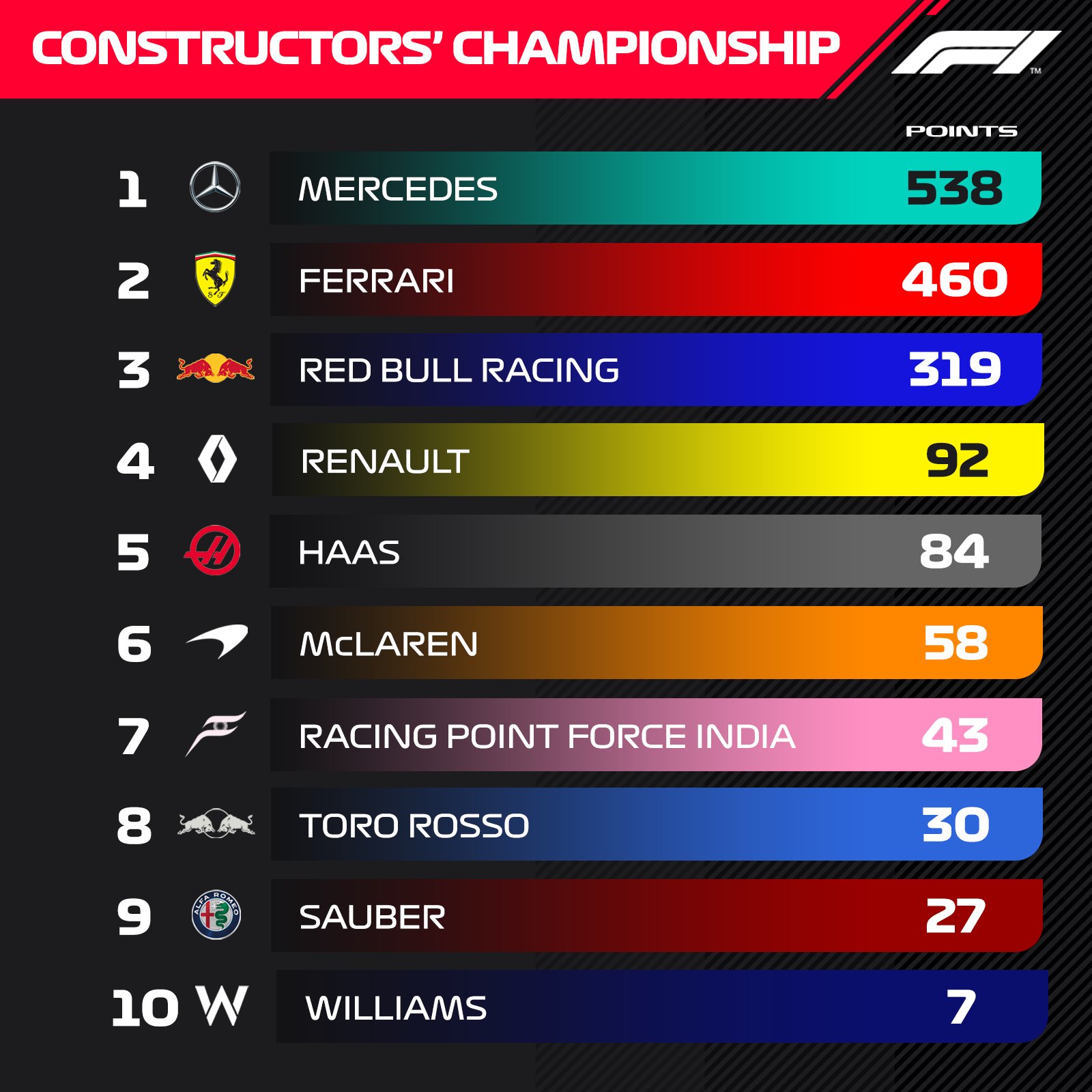 2018 F1 season guide: final drivers' and constructors' standings