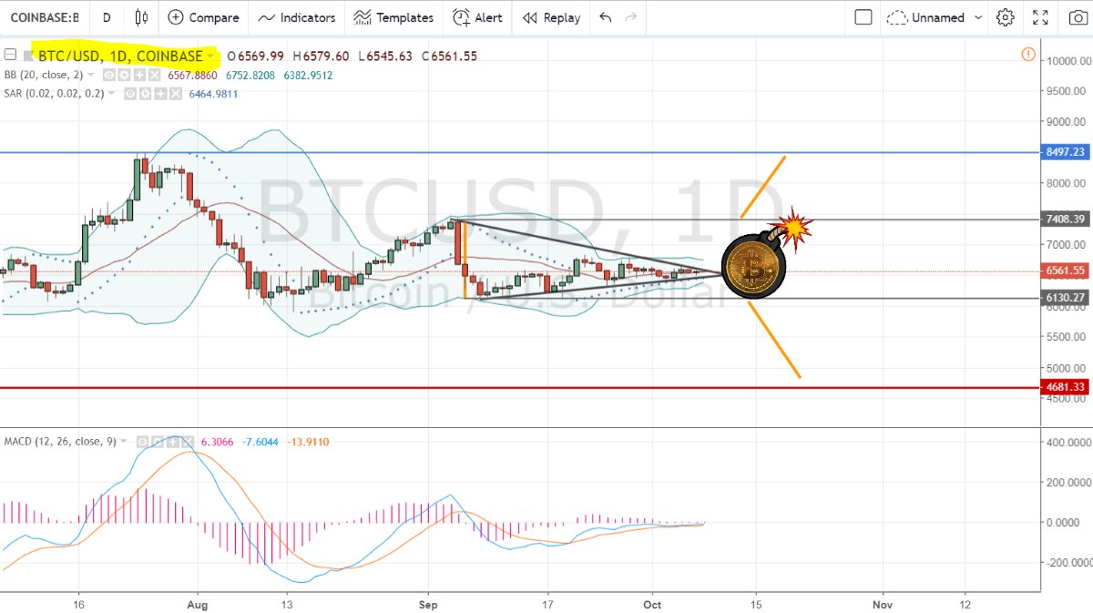 SpaceMCrypto's tweet photo. Keep your eyes on #BTC.... 
#excitement #Soon #Breakout #trading #Expectations https://t.co/sgi8mPfADb