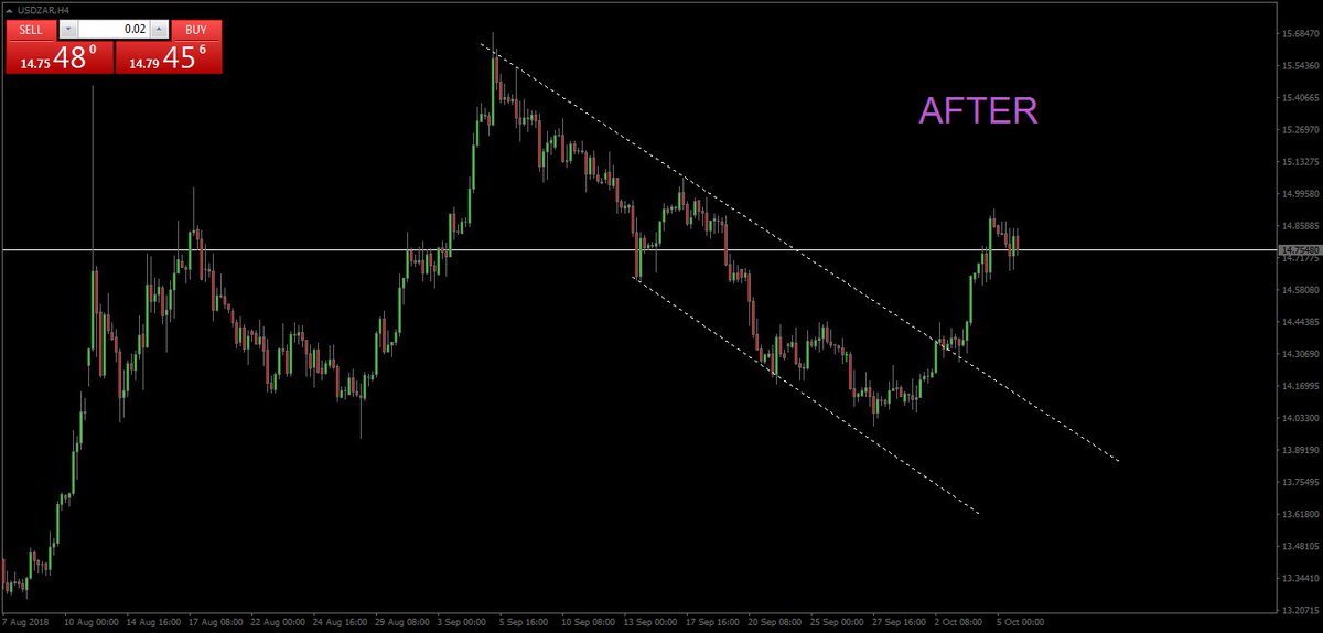 Wealth_Charts's tweet photo. USDZAR BEFORE AFTER ANALYSIS H4 CHART https://t.co/pAcH7RFtKk