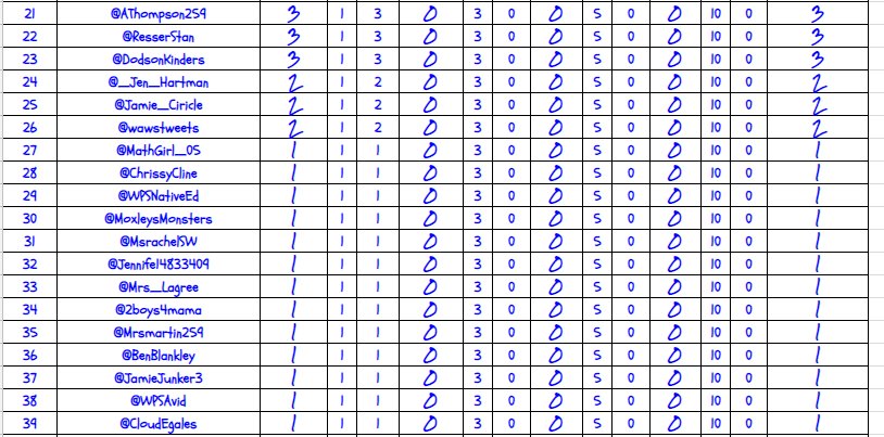 RCastleberry259's tweet image. We had 39/119 tweeters participate in week 10 of the Twitter Challenge!! Here are the WEEK 10 POINT SCORES!! #WPSProud #WPSFutureReady #CastleberryClassroom W11T1