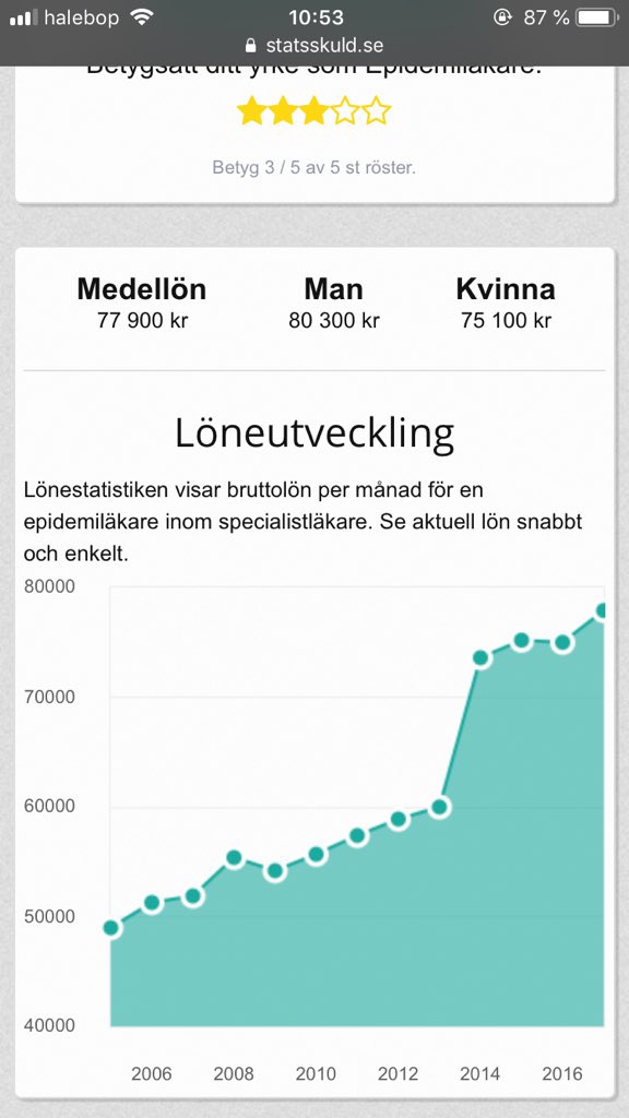 carlundviktor's tweet photo. @Asfyxi @HALLONSA Och här är kurvan för ”epidemiläkare”. Slående lika. Visar sig att alla specialiteter - enligt underlaget - tjänar lika mycket, 77 900kr/mån. Klent underlag? För få samples? https://t.co/Mj8Mx1pN5V
