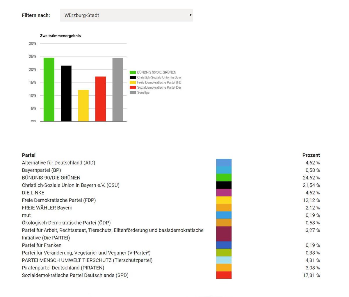 Avainsana Wahlergebnisse Twitterissa