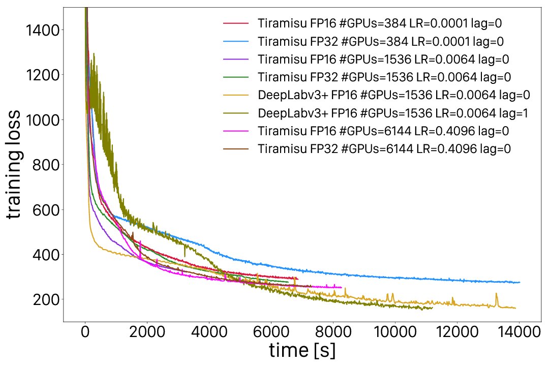 arxiv_org's tweet photo. Exascale Deep Learning for Climate Analytics. https://t.co/HnWunKf5gI https://t.co/TCnEMkrJSi