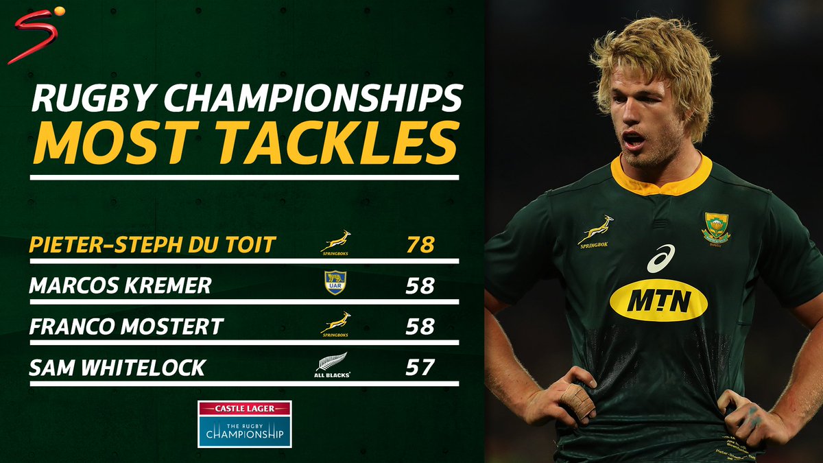 SuperSportTV's tweet photo. The @Springboks only had 25% possession when they beat New Zealand in Wellington and had to make four times as many tackles as the All Blacks. Will they have more of the ball at Loftus today?
#RugbyChampionship https://t.co/WVctSwp79R