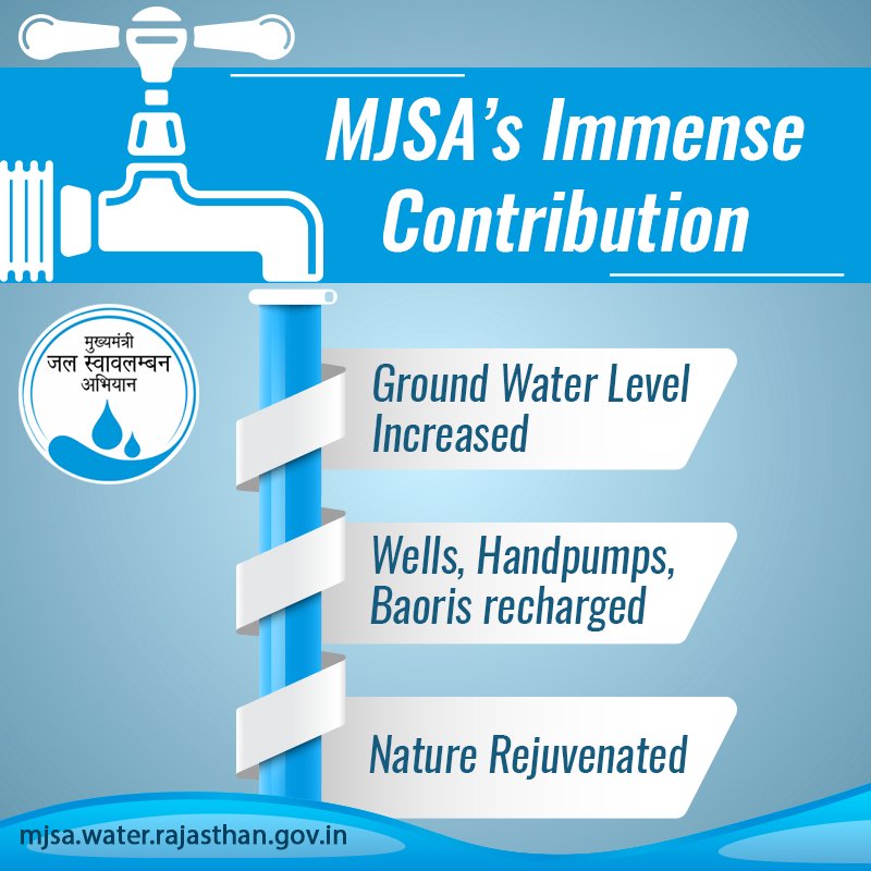 Mukhyamantri Jal Swavlamban Abhiyan's successful efforts are bearing fruits now. Wells, Baoris, Hand pumps and Tube wells have been recharged and nature has been rejuvenated. #MJSA #WaterConservation #JalKranti