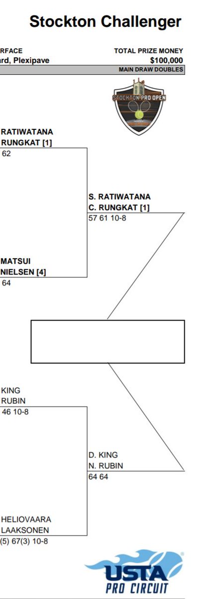 Stockton @ATPChallenger USA100K Final: #ChristoRungkat/Ratiwatana v DarianKing BAR/NoahRubin USA